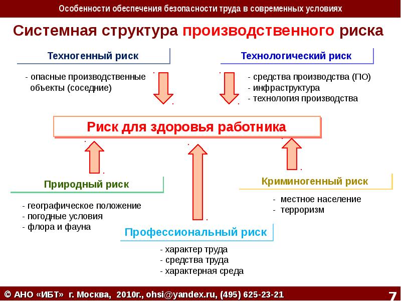 Профессиональные риски презентация