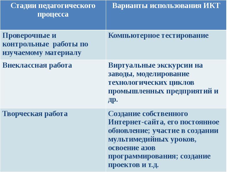 Стадии педагогической технологии. Стадии воспитательного процесса. Стадии образовательного процесса тест. Стадии педагогического роста. Укажите этапы педагогического процесса ответ на тест.