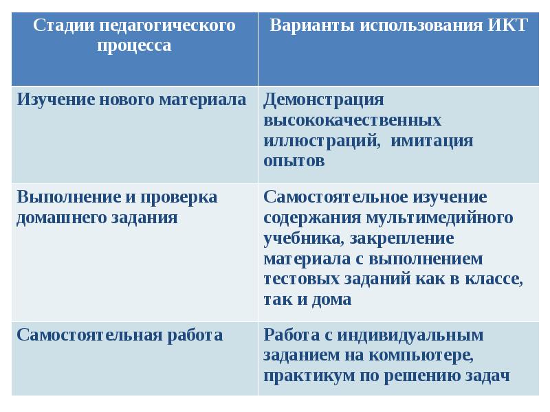 Стадии педагогической технологии. Этапы педагогического процесса на уроке. Педагогические степени. 52 Стадия. Этапы образовательного процесса Остапенко.