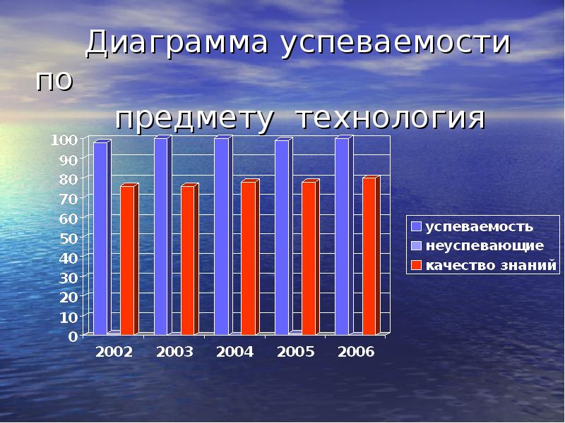 Диаграмма качества знаний