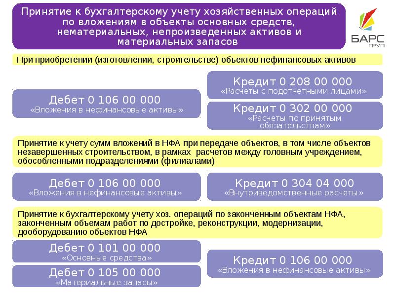 Нефинансовые соглашения о реализации регионального проекта