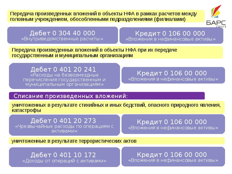 Произвел передачу. Объекты НФА В бюджетном учете. Нефинансовые Активы в бюджетном учете это. Учет нефинансовых активов в бюджетных учреждениях. Структура нефинансовых активов.