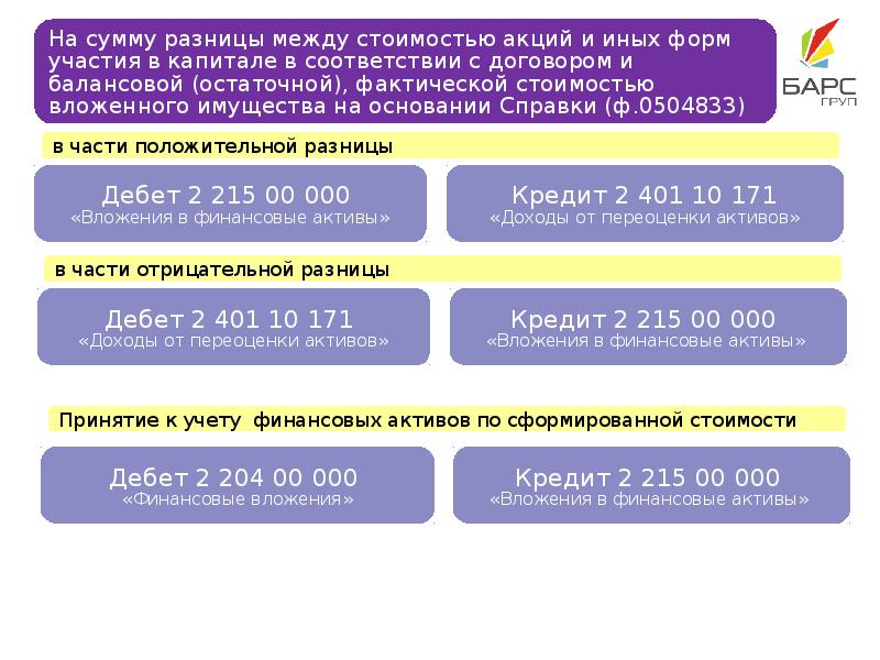 Кредит отличается суммой. Различие между ценой и стоимостью финансового актива. Счет вложения в нефинансовые Активы. Счета учета вложений в нефинансовые Активы. Соотношение нефинансовых и финансовых активов.