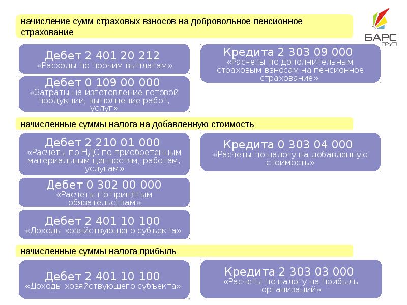 Начислены страховые взносы пфр. Страховые взносы это налоги. Счета по страховым взносам. Начислены страховые взносы. Страховые взносы дебет кредит.