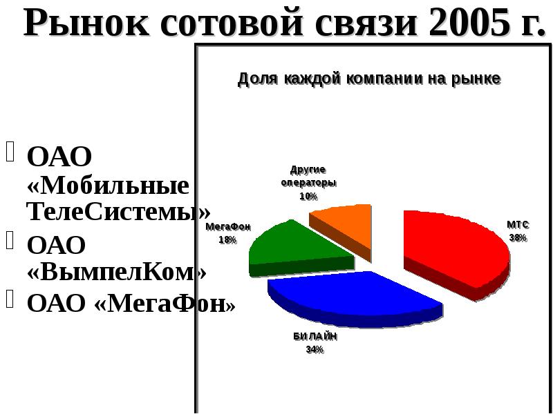 Характеристики рынка сотовой связи