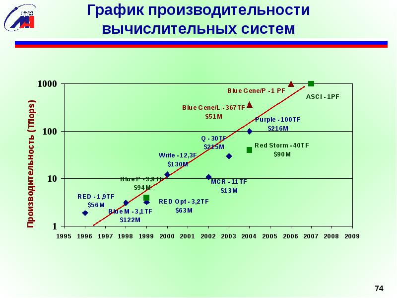 Режим производительности. График производительности. График продуктивности. Диаграмма производительности. График роста производительности.