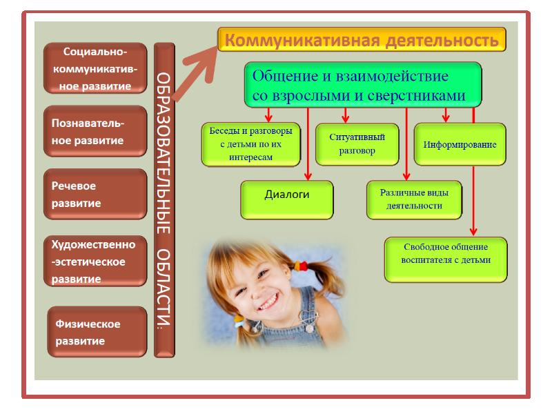 Коммуникативный дом схема развития речи