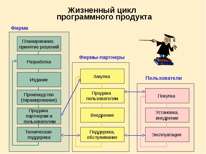 Цикл программного обеспечения. Стадии жизненного цикла программного продукта. Фазы жизненного цикла программного продукта. Этапы жизненного цикла приложения. Стадии жизненного цикла программы.