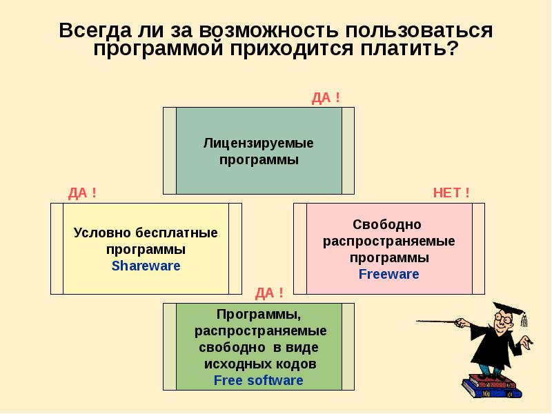 Возможность пользования. Лицензионное и свободно распространяемое по схема. Заполните схему лицензионные и свободно распространяемые продукты. Лицензионные, условно бесплатные (Shareware) и свободно распространяемые. Свободно распраст программы в частной собственности.