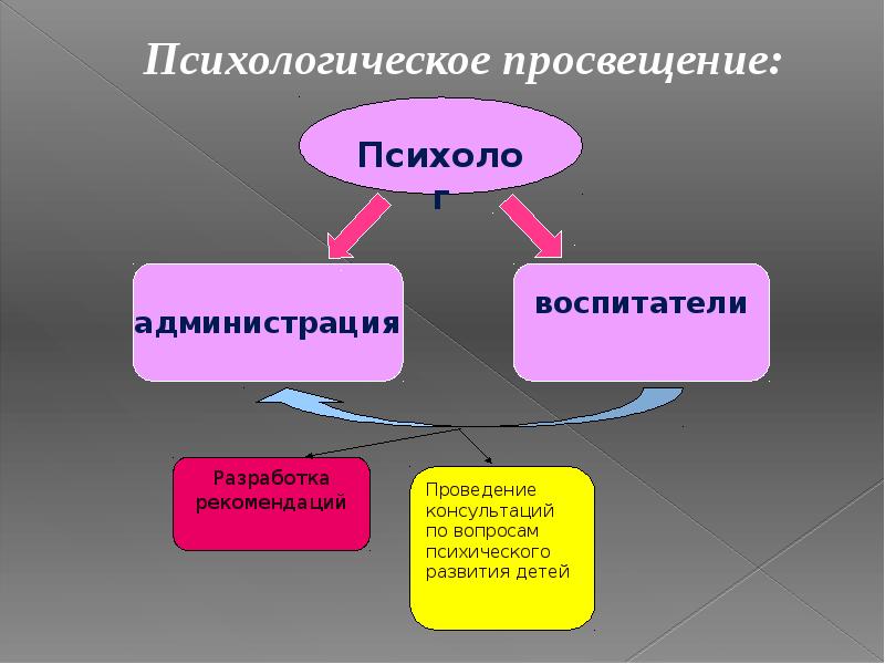 План психология