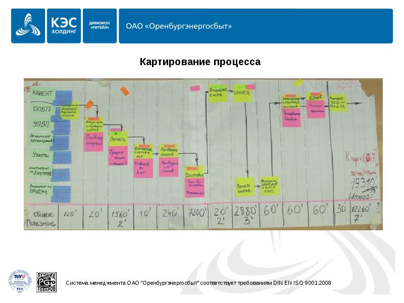 Картирование. Картирование процесса. Картирование процесса пример. Составление карт процессов. Картирование процессов в бережливом производстве.