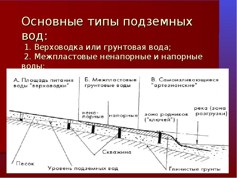 Виды подземных вод