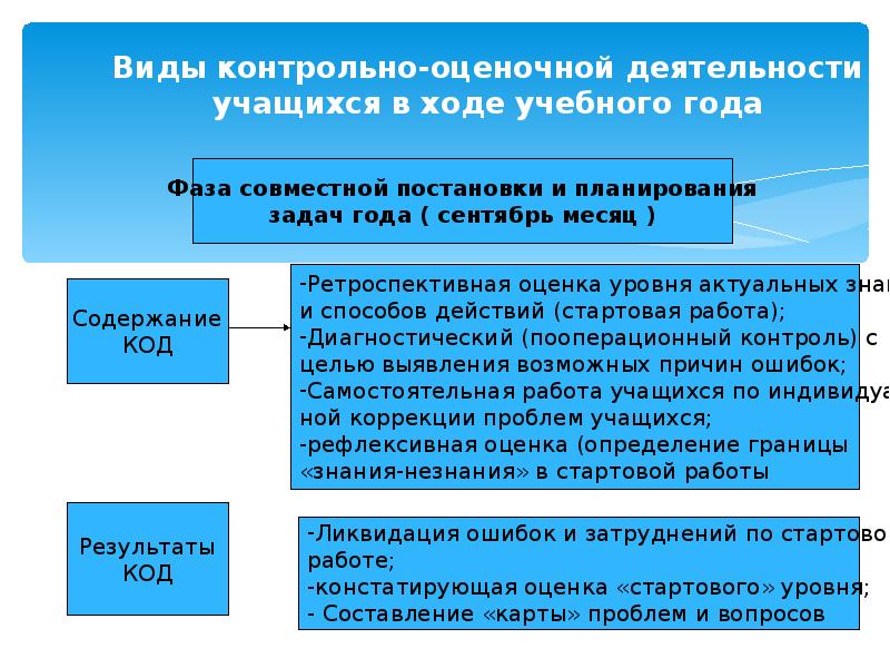 Контрольно оценочная деятельность. Формы контрольно-оценочной деятельности. Виды контрольно оценочной деятельности. Формирование контрольно-оценочной деятельности учащихся на уроках.