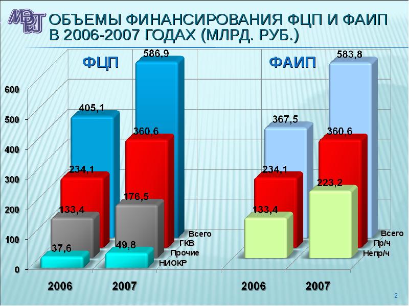 Объем финансирования. Финансирование федеральных целевых программ. ФАИП. ВЦП ФЦП. ФЦП И ФАИП различия.