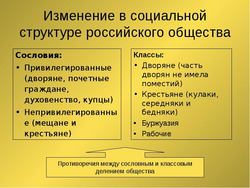 Заполните схему впишите сословия какими привилегиями обладали духовенство и дворянство ответы