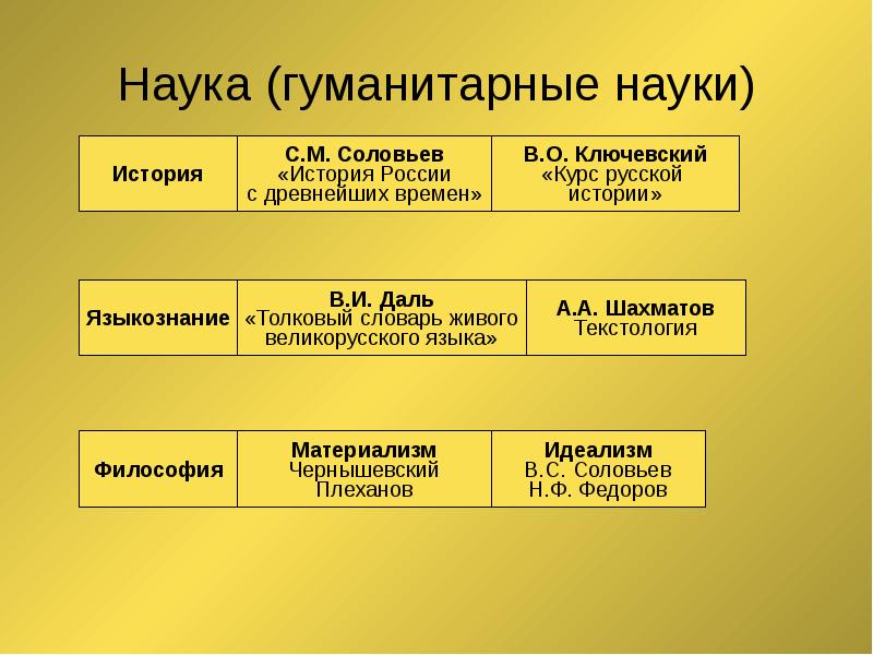 Гуманитарные науки презентация