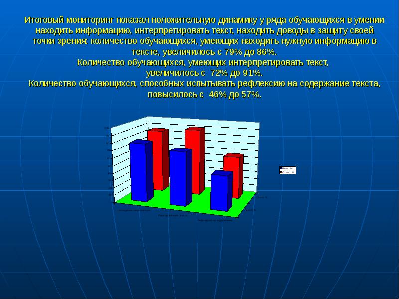 Мониторинг показал. Итоговый мониторинг. Умение интерпретировать графическую информацию. Мониторинг показывает.