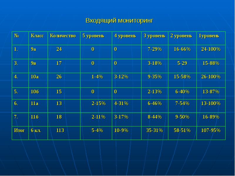 Том 2 сколько уровней. Годовой мониторинг. Входящий мониторинг для 1 класса. Итоговый мониторинг. 5 Класс входящий мониторинг.