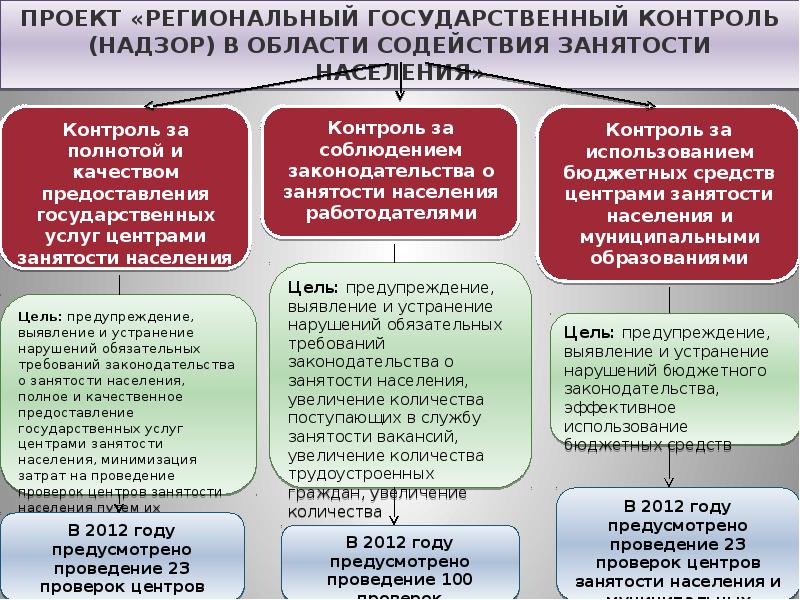 Виды государственного контроля