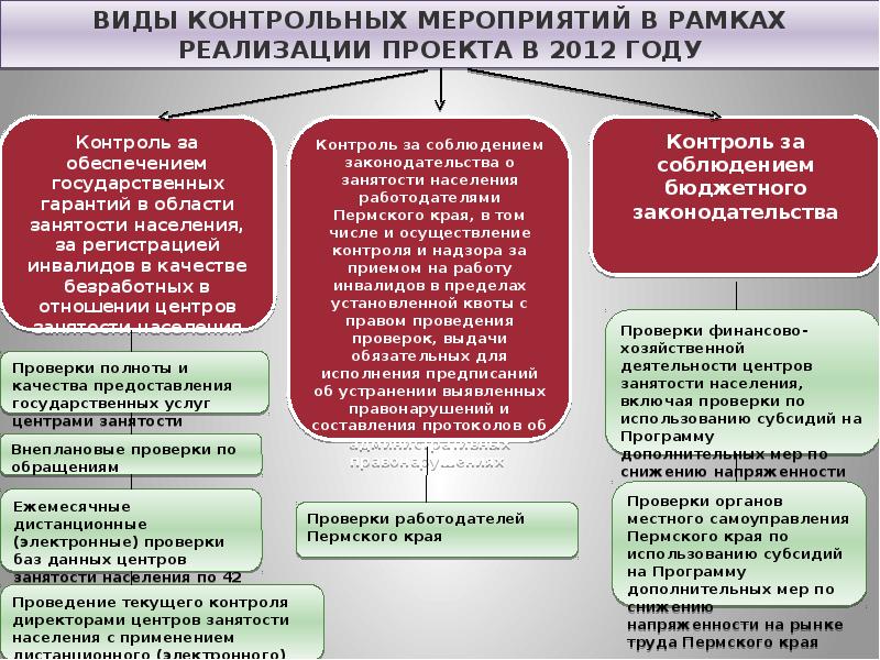 Контрольных мероприятий проводимых