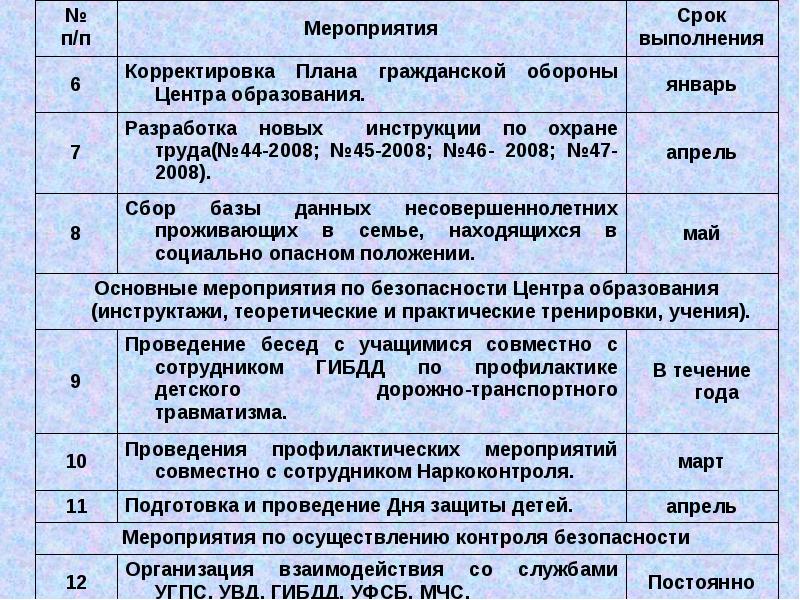 Планы го корректируются с какой периодичностью