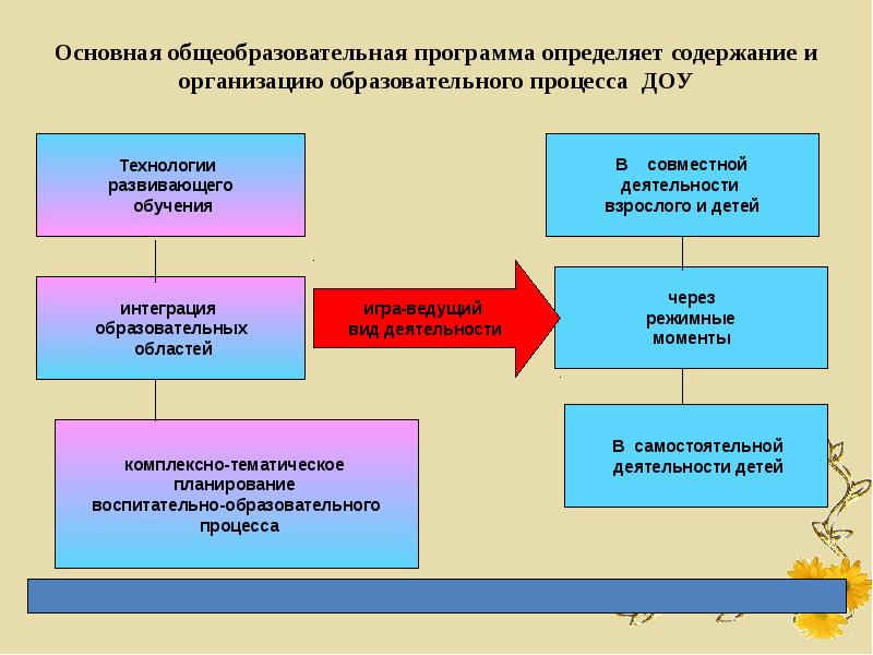 Технологии развивающего обучения в доу презентация