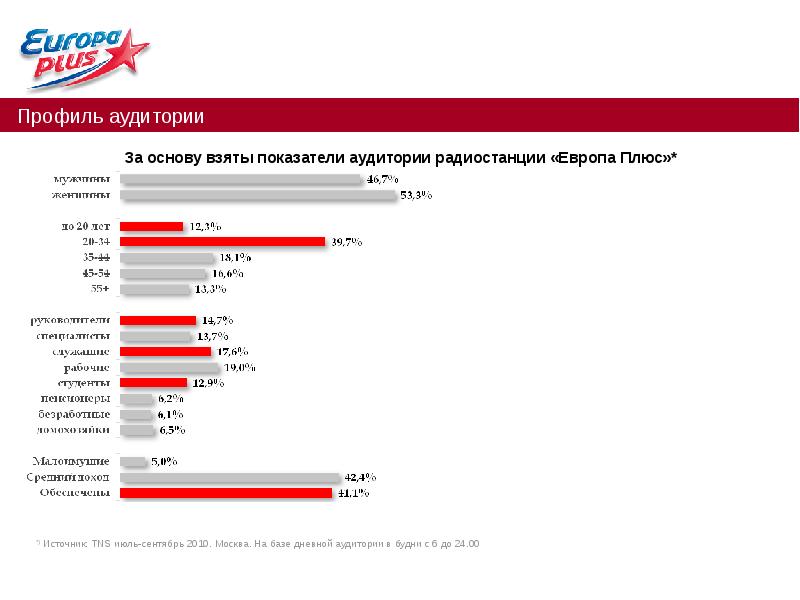 Европа плюс 2010. Радио Европа плюс аудитория. Ред Медиа. ООО «ТПО ред Медиа». Европа плюс канал.