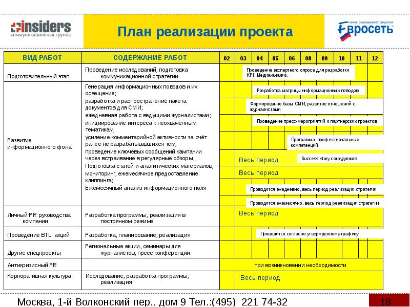 План реализации программы. Виды внедрения план внедрения. План реализации проекта порта. План реализации проекта теплый дом. Рабочий план реализации проекта Лукойл.