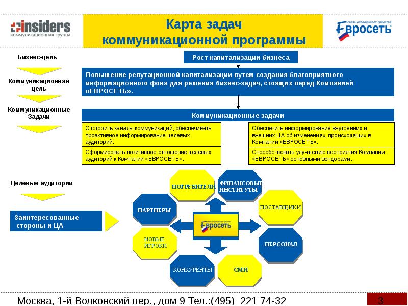 Программная компания. Коммуникационная программа примеры. Средства коммуникации программы. Виды коммуникационных программ. Карта коммуникаций компании.