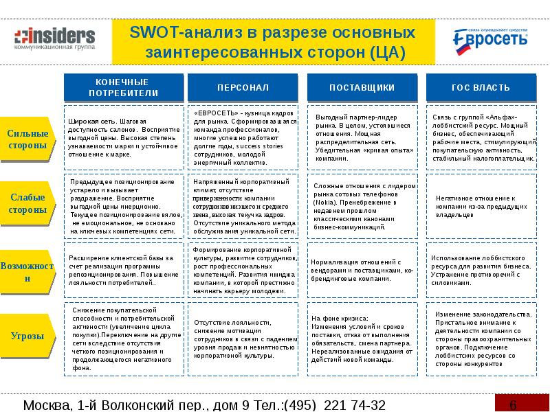 Анализ заинтересованных сторон проекта состоит из трех основных шагов