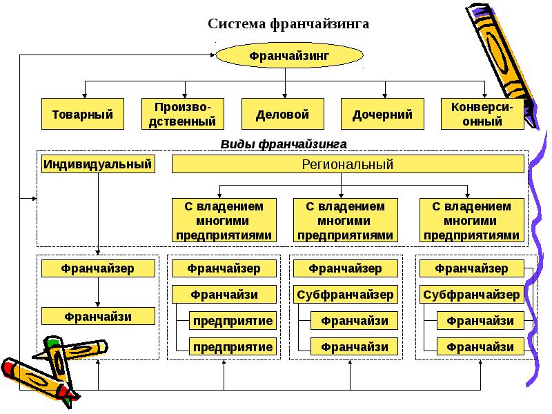 Основные виды франчайзинга. Виды франчайзинга таблица. Виды франчайзинга. Формы франшизы. Франшиза пример.