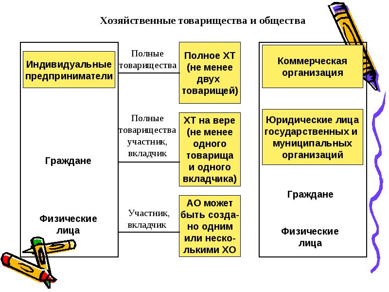 Хозяйственные товарищества презентация