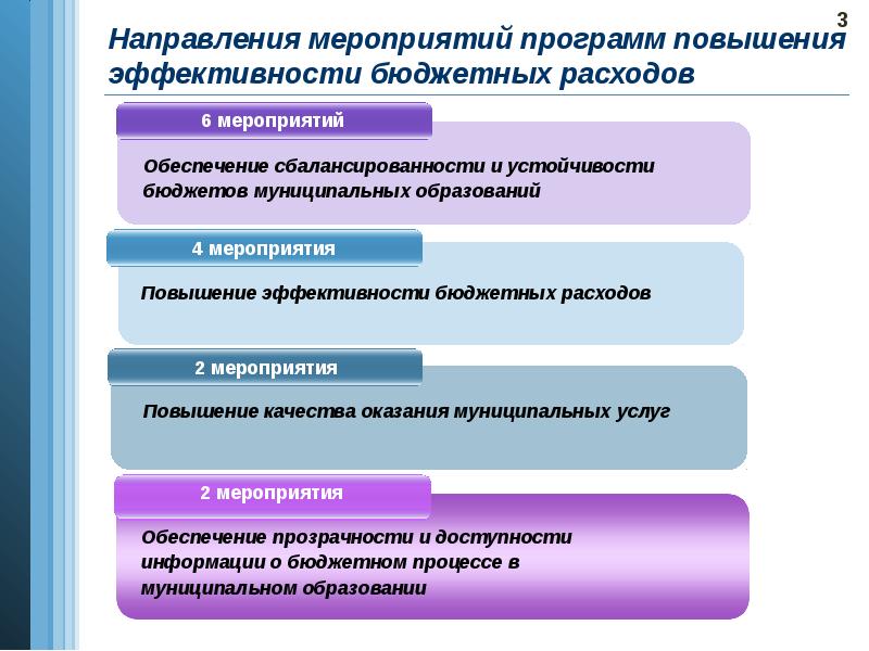 План мероприятий по росту доходов оптимизации расходов бюджета