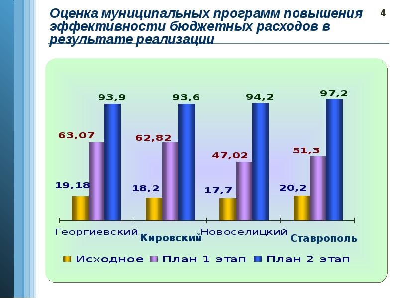 Бюджетная оценка. Эффективность муниципальных расходов. План мероприятий по повышению эффективности бюджетных расходов. Итоги реализации муниципальных программ. Результат оценки налоговых расходов муниципального образования.