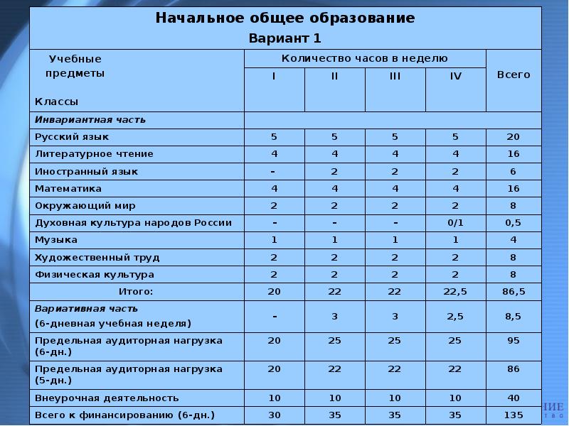 Предметы фгос ноо. Обязательные предметы в начальной школе по ФГОС. Обязательные предметы по ФГОС НОО. ФГОС обязательные предметы в начальной школе. Обязательные предметы в нач. Школа.