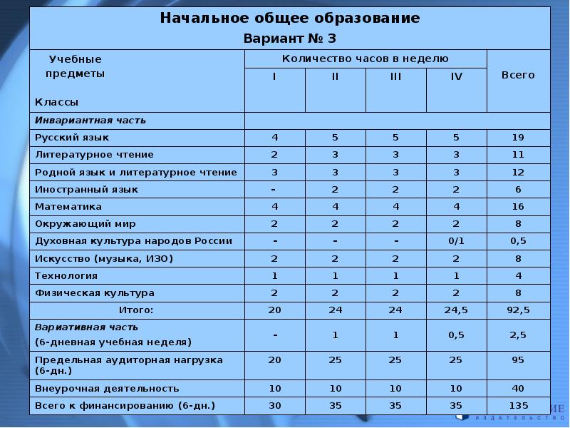 Учебный план начальное образование фгос. Учебный план сетка начальная школа. Количество часов по предметам в начальной школе.