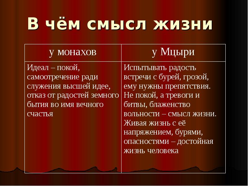 Жизнь мцыри в монастыре. В чëм смысл жизни Мцыри. В чем смысл жизни Мцыри. Смысл жизни Мцыри. В чём смысл жизни для Мцыри.