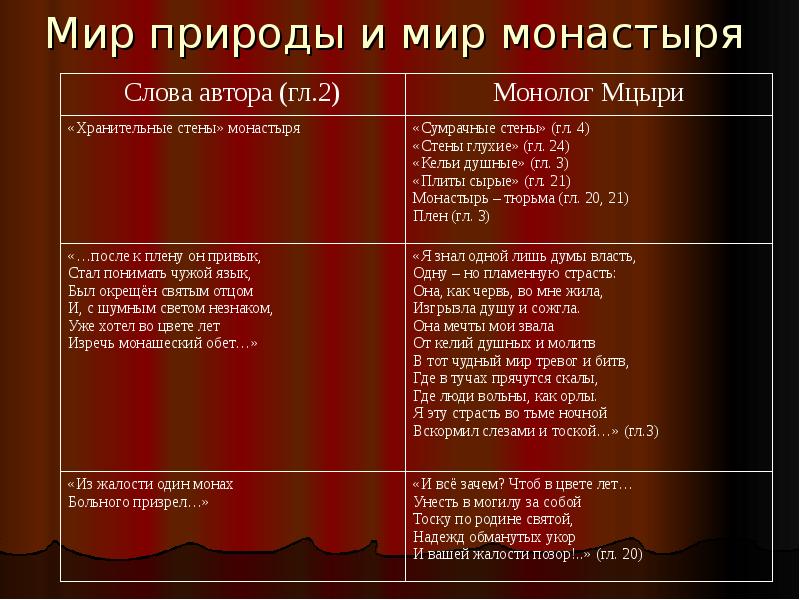 В чем смысл жизни мцыри. Таблица Мцыри. Смысл жизни таблица. Смысл человеческой жизни Мцыри. Образ монастыря Мцыри.