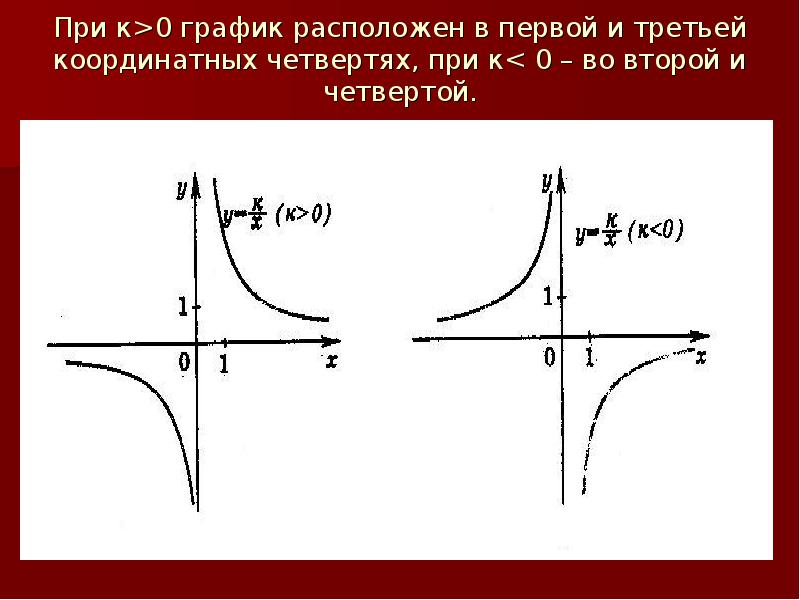 При x 0 k 1. Четвертях расположен график. График функции четверти. Четверти в графиках функции. Графики функций и их четверти.