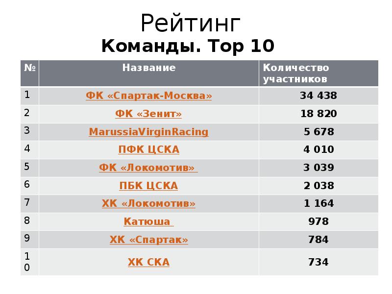 Топ название. Рейтинг команд. Рейтинг отрядов. Топ список. 11к рейтинг.