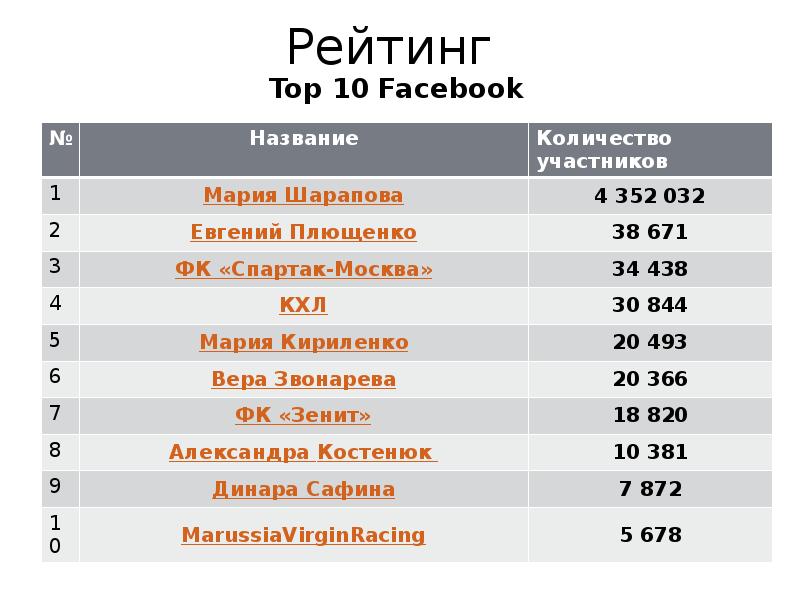 Рейтинг топ. Топ рейтинг. Спиокто. Топы рейтинговые. Список топ 10 участников.