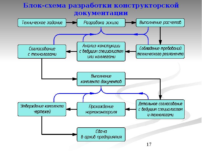 Стадии проекта гост