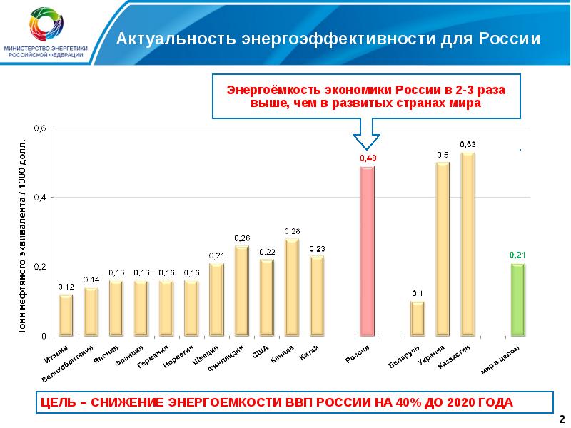 Проблемы энергосбережения в россии презентация