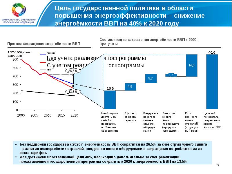 Снижение энергоемкости производственных процессов обеспечивает дополнительный эффект проекта