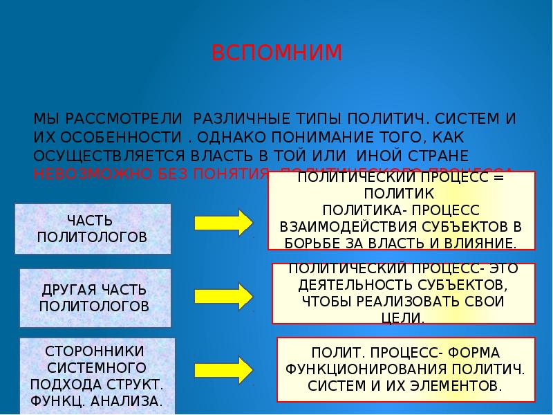 Понятие политического процесса политическая деятельность