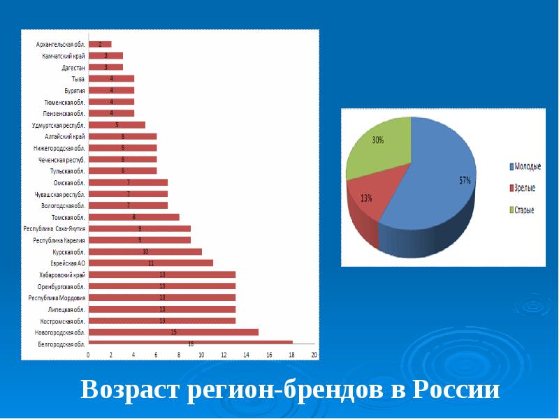 Область возраст. Проект на тему маркетинг регионов Краснодарского края. Цифровые бренды регионов статистика.