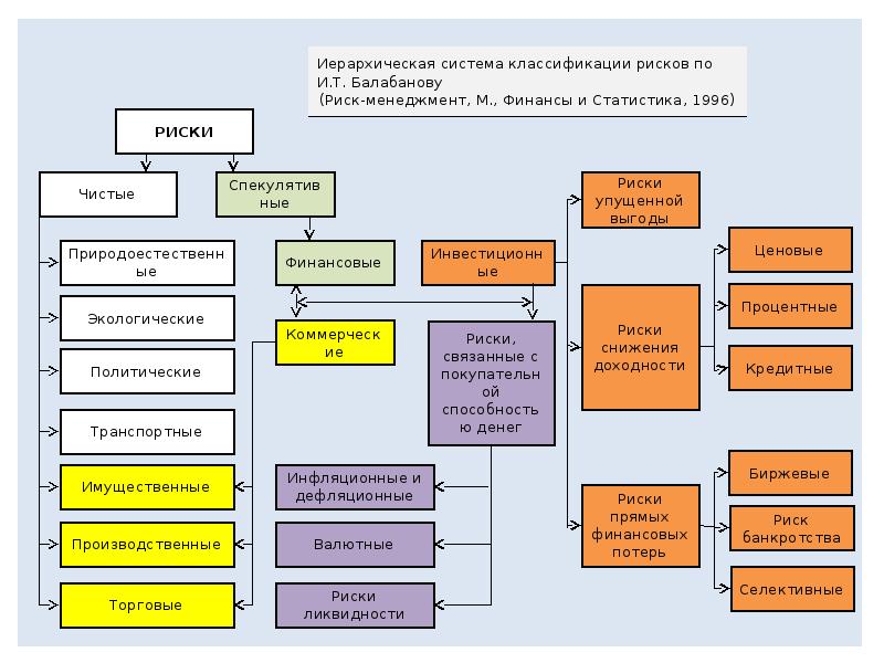 Классификация рисков схема рисков