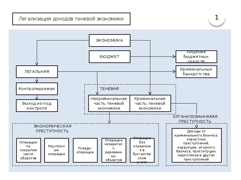 Инструменты борьбы с теневой экономикой схема