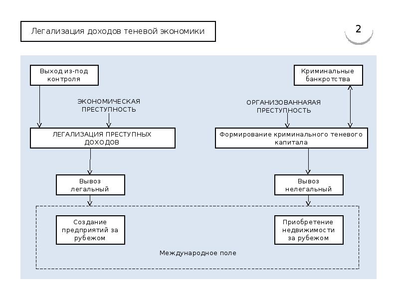 Какой способ интеграции преступного дохода