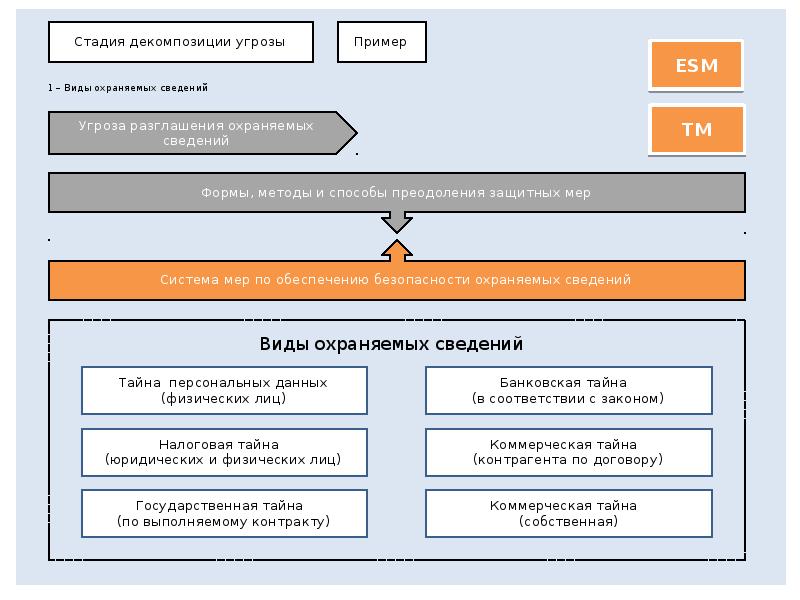 Виды охраняемой законом информации